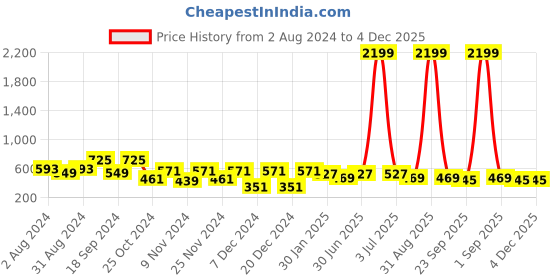 myntra.com prettykrafts Red & Blue Set of 3 Superman Printed Foldable Toys Organizer Storage Box prettykrafts Price History Graph from 2 Aug 2024 to 4 Dec 2025