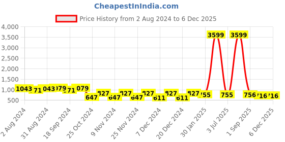myntra.com prettykrafts Red & Blue Set of 6 Superman Printed Foldable Toys Organizer Storage Box prettykrafts Price History Graph from 2 Aug 2024 to 5 Dec 2025