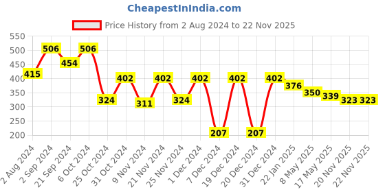 myntra.com prettykrafts Red & Blue Superman Printed Foldable Kids Toys Organizer Storage Box prettykrafts Price History Graph from 2 Aug 2024 to 22 Nov 2025