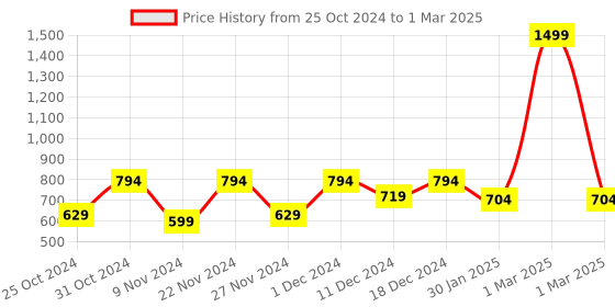myntra.com prettykrafts Red & White 2 Pieces Printed Reusable Multi-Utility Organisers prettykrafts Price History Graph from 25 Oct 2024 to 1 Mar 2025