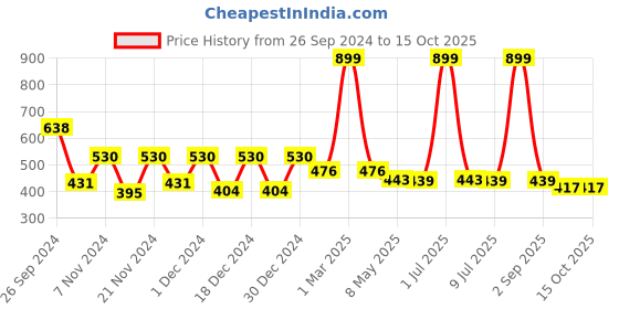 myntra.com prettykrafts Red & White 6 Pieces Wardrobe Drawer Organisers prettykrafts Price History Graph from 26 Sep 2024 to 15 Oct 2025