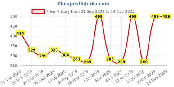 myntra.com prettykrafts Red & White Reusable Shelf Liner Organisers prettykrafts Price History Graph from 21 Sep 2024 to 14 Nov 2025