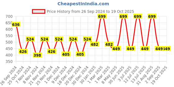 myntra.com prettykrafts Red Reusable Multi-Utility Storage Bag Organisers prettykrafts Price History Graph from 26 Sep 2024 to 18 Oct 2025