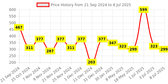 myntra.com prettykrafts Red Set of 3 Regular Drawer Organiser Organisers prettykrafts Price History Graph from 21 Sep 2024 to 8 Jul 2025