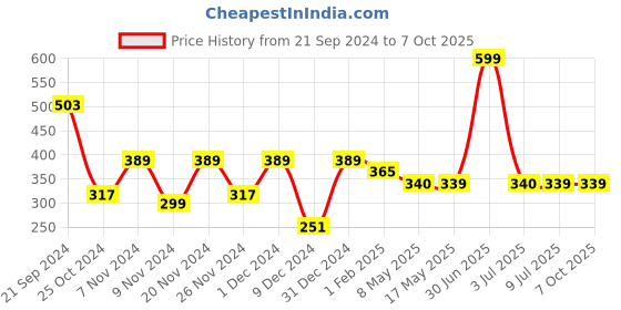 myntra.com prettykrafts Red Set of 3 Regular Drawer Organiser Organisers prettykrafts Price History Graph from 21 Sep 2024 to 7 Oct 2025