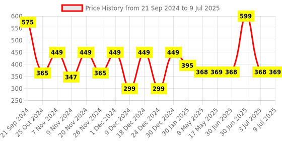 myntra.com prettykrafts Red Set of 3 Regular Drawer Organiser Organisers prettykrafts Price History Graph from 21 Sep 2024 to 9 Jul 2025