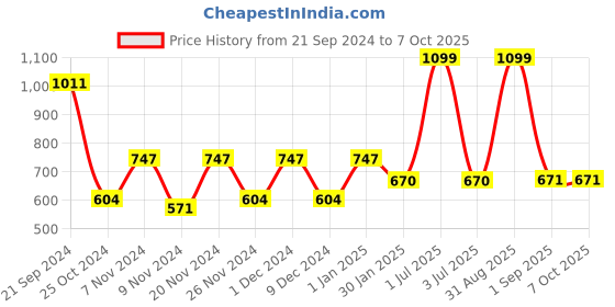 myntra.com prettykrafts Red Set of 6 Regular Drawer Organiser Organisers prettykrafts Price History Graph from 21 Sep 2024 to 7 Oct 2025