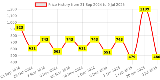 myntra.com prettykrafts Red Set of 6 Regular Drawer Organiser Organisers prettykrafts Price History Graph from 21 Sep 2024 to 9 Jul 2025
