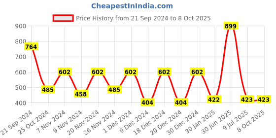 myntra.com prettykrafts Red Set of 6 Regular Drawer Organiser Organisers prettykrafts Price History Graph from 21 Sep 2024 to 8 Oct 2025