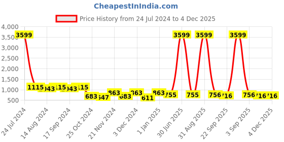 myntra.com prettykrafts Set of 12 Blue Printed Saree Cover prettykrafts Price History Graph from 24 Jul 2024 to 4 Dec 2025