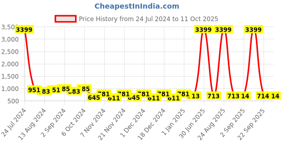 myntra.com prettykrafts Set of 12 Blue Printed Saree Organizers With Transparent Window prettykrafts Price History Graph from 24 Jul 2024 to 11 Oct 2025