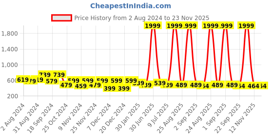 myntra.com prettykrafts Set Of 12 Orange & Top Transparent Solid Single Packing Saree Cover Organizer prettykrafts Price History Graph from 2 Aug 2024 to 22 Nov 2025