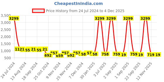 myntra.com prettykrafts Set Of 12 Orange Saree Organizers prettykrafts Price History Graph from 24 Jul 2024 to 4 Dec 2025