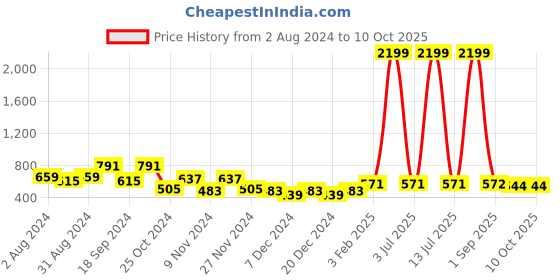 myntra.com prettykrafts Set Of 12 Peach-coloured & White Striped Shoe Organisers prettykrafts Price History Graph from 2 Aug 2024 to 10 Oct 2025
