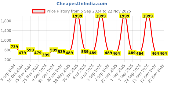 myntra.com prettykrafts Set Of 12 Red & Top Transparent Solid Single Packing Saree Cover Organizers prettykrafts Price History Graph from 5 Sep 2024 to 22 Nov 2025