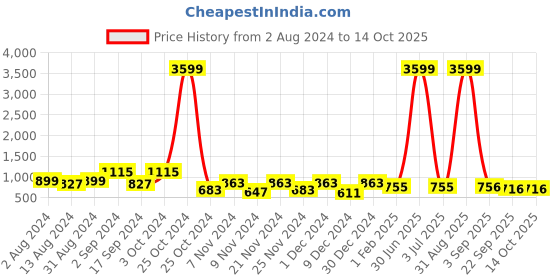 myntra.com prettykrafts Set of 12 Red & White Printed Saree Cover prettykrafts Price History Graph from 2 Aug 2024 to 13 Oct 2025