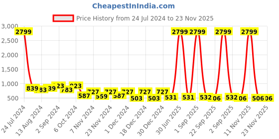 myntra.com prettyKrafts Set Of 18 Orange & Top Transparent Solid Single Packing Saree Cover Organizer prettykrafts Price History Graph from 24 Jul 2024 to 22 Nov 2025