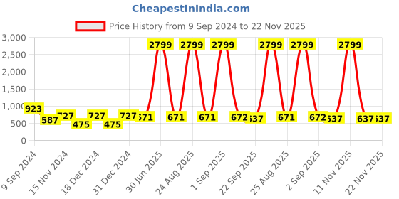 myntra.com prettykrafts Set Of 18 Red & Top Transparent Solid Single Packing Saree Cover Organizers prettykrafts Price History Graph from 9 Sep 2024 to 22 Nov 2025