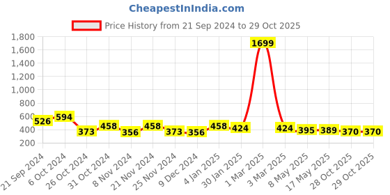 myntra.com prettykrafts Set Of 2 Beige Printed Multi-Utility Wardrobe Organisers prettykrafts Price History Graph from 21 Sep 2024 to 28 Oct 2025