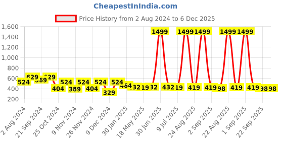 myntra.com prettykrafts Set Of 2 Beige Solid Shirt Stacker Wardrobe Organizers prettykrafts Price History Graph from 2 Aug 2024 to 6 Dec 2025