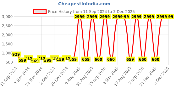 myntra.com prettykrafts Set Of 2 Black & Purple Printed Foldable Laundry Basket With Lid prettykrafts Price History Graph from 11 Sep 2024 to 2 Dec 2025