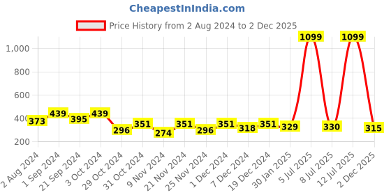 myntra.com prettykrafts Set Of 2 Black & White Striped Dust-Proof Shoe Organisers prettykrafts Price History Graph from 2 Aug 2024 to 2 Dec 2025