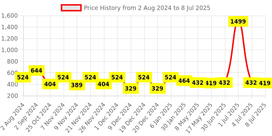 myntra.com prettykrafts Set Of 2 Blue & Black Printed Foldable Rectangle Shirt Stacker Organisers With Handles prettykrafts Price History Graph from 2 Aug 2024 to 8 Jul 2025