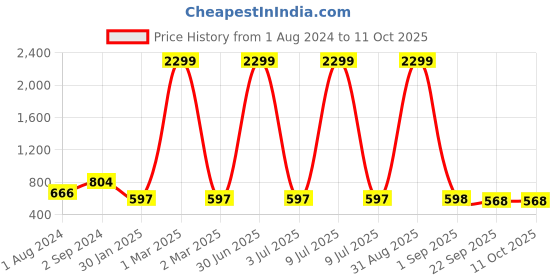 myntra.com prettykrafts Set of 2 Blue & Grey Foldable Laundry Basket prettykrafts Price History Graph from 1 Aug 2024 to 10 Oct 2025
