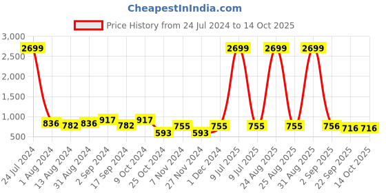 myntra.com prettykrafts Set of 2 Blue Foldable Laundry Basket prettykrafts Price History Graph from 24 Jul 2024 to 14 Oct 2025