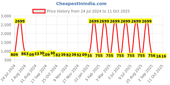 myntra.com prettykrafts Set of 2 Brown Foldable Laundry Basket prettykrafts Price History Graph from 24 Jul 2024 to 11 Oct 2025