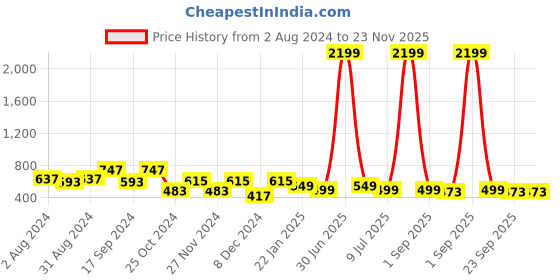 myntra.com prettykrafts Set Of 2 Brown Solid Underbed Storage Box Clothing Organizer with 3 Partitions prettykrafts Price History Graph from 2 Aug 2024 to 23 Nov 2025
