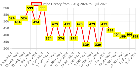 myntra.com prettykrafts Set Of 2 Grey Solid Foldable Rectangle Shirt Stacker Organisers prettykrafts Price History Graph from 2 Aug 2024 to 8 Jul 2025