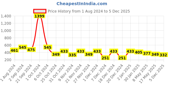 myntra.com prettykrafts Set Of 2 Orange Solid Underbed Large Storage Bags With Transparent Window prettykrafts Price History Graph from 1 Aug 2024 to 5 Dec 2025