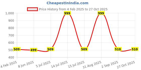myntra.com prettykrafts Set Of 2 Oversized Shopper Tote Bag prettykrafts Price History Graph from 4 Feb 2025 to 26 Oct 2025