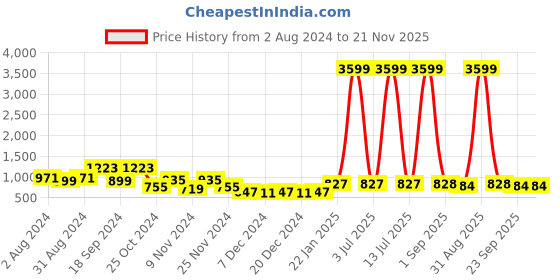 myntra.com prettykrafts Set Of 2 Peach-Coloured & White Striped Dust-Proof Shoe Organisers prettykrafts Price History Graph from 2 Aug 2024 to 21 Nov 2025