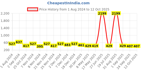 myntra.com prettykrafts Set of 2 Pink & Black Printed Round Laundry Bags prettykrafts Price History Graph from 1 Aug 2024 to 12 Oct 2025