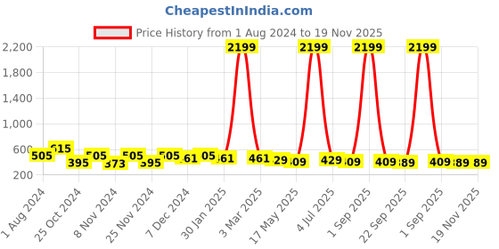 myntra.com prettykrafts Set of 2 Pink Round Laundry Basket prettykrafts Price History Graph from 1 Aug 2024 to 19 Nov 2025