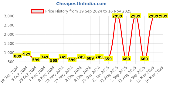 myntra.com prettykrafts Set Of 2 Printed Foldable Laundry Bag With Lid & Handle prettykrafts Price History Graph from 19 Sep 2024 to 16 Nov 2025