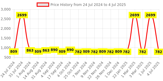 myntra.com prettykrafts Set of 2 Printed Foldable Laundry Basket With Lid prettykrafts Price History Graph from 24 Jul 2024 to 4 Jul 2025