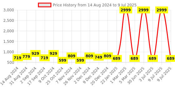 myntra.com prettykrafts Set of 2 Printed Foldable Laundry Basket With Lid prettykrafts Price History Graph from 14 Aug 2024 to 9 Jul 2025
