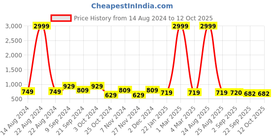 myntra.com prettykrafts Set of 2 Printed Foldable Laundry Basket With Lid prettykrafts Price History Graph from 14 Aug 2024 to 12 Oct 2025