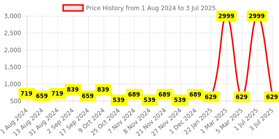 myntra.com prettykrafts Set of 2 Printed Foldable Laundry Basket With Lid prettykrafts Price History Graph from 1 Aug 2024 to 3 Jul 2025
