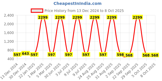 myntra.com prettykrafts Set of 2 Printed Foldable Laundry Basket With Lid prettykrafts Price History Graph from 13 Dec 2024 to 8 Oct 2025