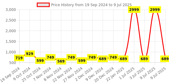 myntra.com prettykrafts Set Of 2 Printed Laundry Bag with Lid & Handle prettykrafts Price History Graph from 19 Sep 2024 to 9 Jul 2025
