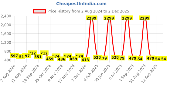 myntra.com prettykrafts Set Of 2 Purple & Blue Printed Shirt Stacker Closet Organizer With Lid prettykrafts Price History Graph from 2 Aug 2024 to 1 Dec 2025