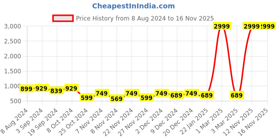 myntra.com prettykrafts Set Of 2 Sea Green & Purple Printed Foldable Laundry Basket With Lid prettykrafts Price History Graph from 8 Aug 2024 to 16 Nov 2025