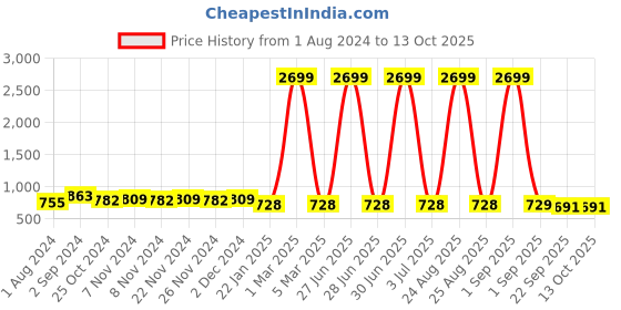 myntra.com prettykrafts Set of 2 Solid Foldable Laundry Basket With Lid prettykrafts Price History Graph from 1 Aug 2024 to 12 Oct 2025
