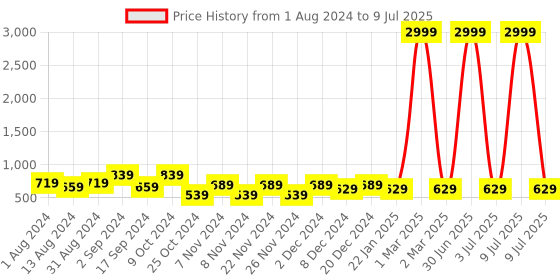 myntra.com prettykrafts Set of 2 Striped Foldable Laundry Basket With Lid prettykrafts Price History Graph from 1 Aug 2024 to 9 Jul 2025