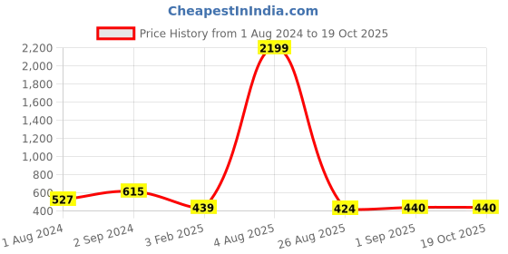 myntra.com prettykrafts Set of 2 Wave Pink Round Laundry Basket prettykrafts Price History Graph from 1 Aug 2024 to 18 Oct 2025