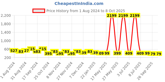 myntra.com prettykrafts Set of 2 Wave Round Laundry Basket prettykrafts Price History Graph from 1 Aug 2024 to 8 Oct 2025